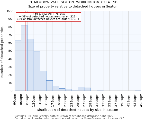 13, MEADOW VALE, SEATON, WORKINGTON, CA14 1SD: Size of property relative to detached houses in Seaton