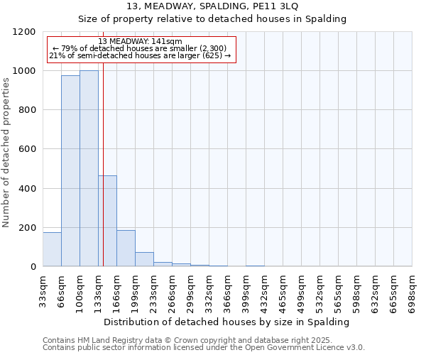 13, MEADWAY, SPALDING, PE11 3LQ: Size of property relative to detached houses in Spalding