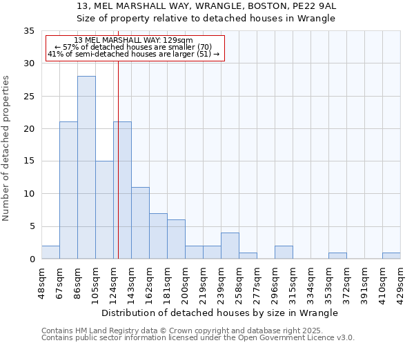 13, MEL MARSHALL WAY, WRANGLE, BOSTON, PE22 9AL: Size of property relative to detached houses in Wrangle