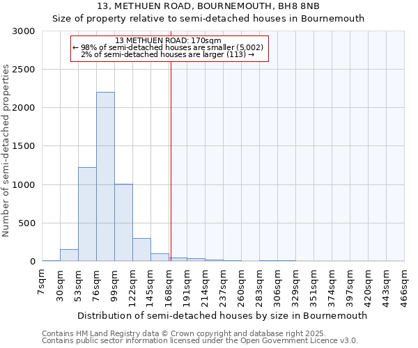 13, METHUEN ROAD, BOURNEMOUTH, BH8 8NB: Size of property relative to detached houses in Bournemouth