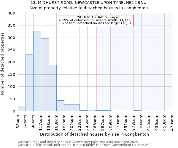 13, MIDHURST ROAD, NEWCASTLE UPON TYNE, NE12 9NU: Size of property relative to detached houses in Longbenton