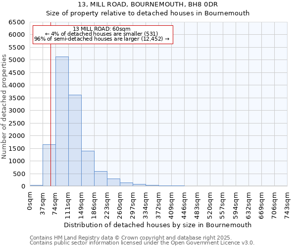 13, MILL ROAD, BOURNEMOUTH, BH8 0DR: Size of property relative to detached houses in Bournemouth