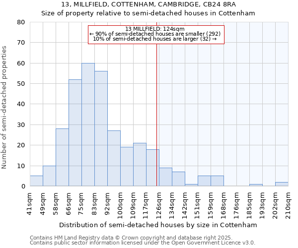 13, MILLFIELD, COTTENHAM, CAMBRIDGE, CB24 8RA: Size of property relative to detached houses in Cottenham