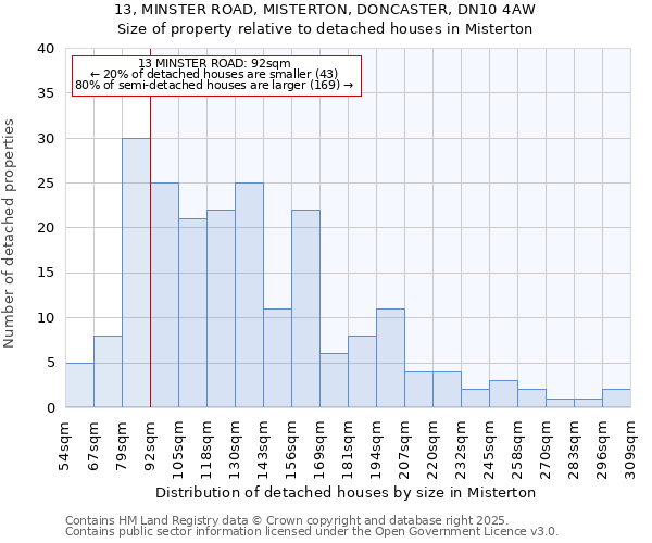 13, MINSTER ROAD, MISTERTON, DONCASTER, DN10 4AW: Size of property relative to detached houses in Misterton