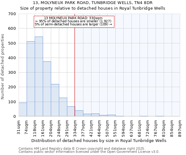 13, MOLYNEUX PARK ROAD, TUNBRIDGE WELLS, TN4 8DR: Size of property relative to detached houses in Royal Tunbridge Wells