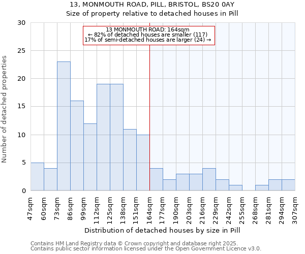 13, MONMOUTH ROAD, PILL, BRISTOL, BS20 0AY: Size of property relative to detached houses in Pill