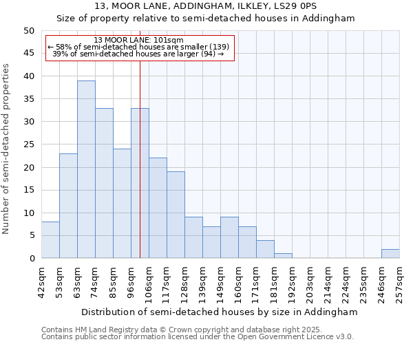 13, MOOR LANE, ADDINGHAM, ILKLEY, LS29 0PS: Size of property relative to detached houses in Addingham