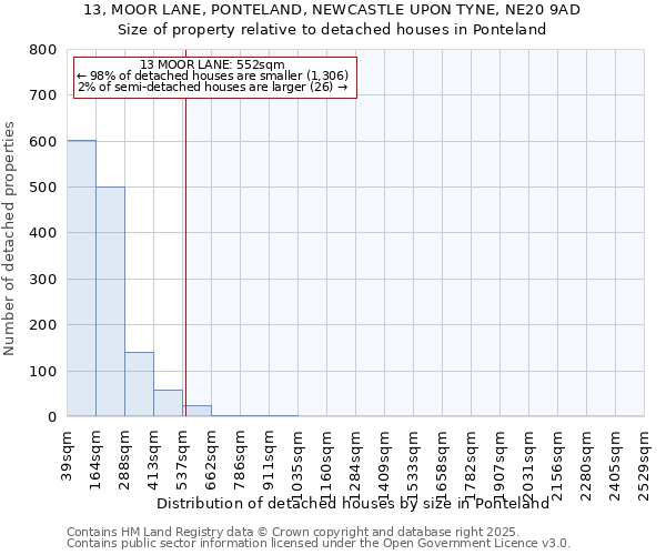 13, MOOR LANE, PONTELAND, NEWCASTLE UPON TYNE, NE20 9AD: Size of property relative to detached houses in Ponteland