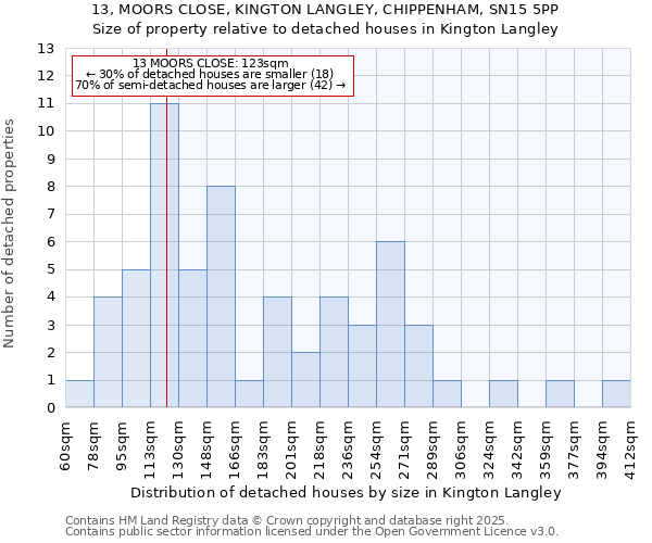 13, MOORS CLOSE, KINGTON LANGLEY, CHIPPENHAM, SN15 5PP: Size of property relative to detached houses in Kington Langley