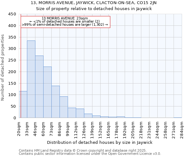 13, MORRIS AVENUE, JAYWICK, CLACTON-ON-SEA, CO15 2JN: Size of property relative to detached houses in Jaywick