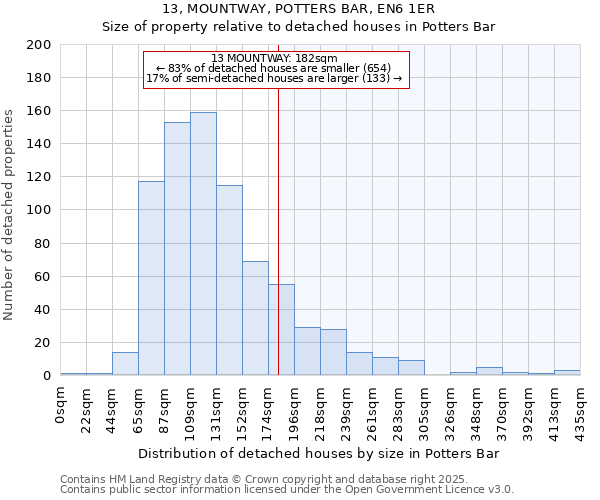 13, MOUNTWAY, POTTERS BAR, EN6 1ER: Size of property relative to detached houses in Potters Bar