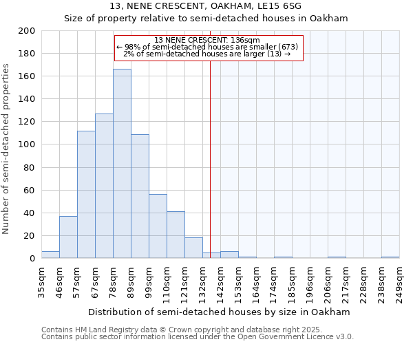 13, NENE CRESCENT, OAKHAM, LE15 6SG: Size of property relative to detached houses in Oakham