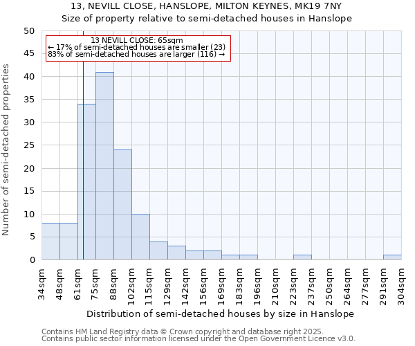 13, NEVILL CLOSE, HANSLOPE, MILTON KEYNES, MK19 7NY: Size of property relative to detached houses in Hanslope