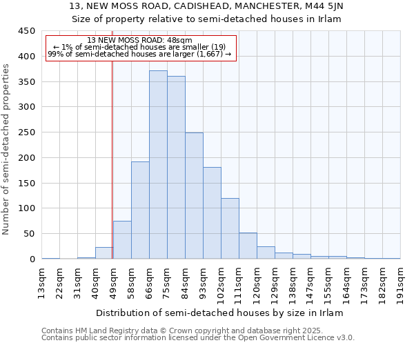 13, NEW MOSS ROAD, CADISHEAD, MANCHESTER, M44 5JN: Size of property relative to detached houses in Irlam