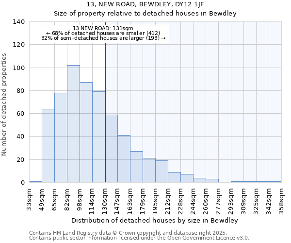 13, NEW ROAD, BEWDLEY, DY12 1JF: Size of property relative to detached houses in Bewdley