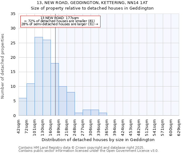 13, NEW ROAD, GEDDINGTON, KETTERING, NN14 1AT: Size of property relative to detached houses in Geddington