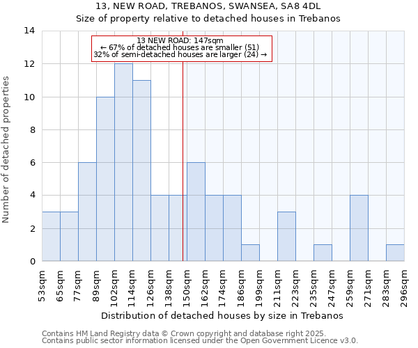 13, NEW ROAD, TREBANOS, SWANSEA, SA8 4DL: Size of property relative to detached houses in Trebanos