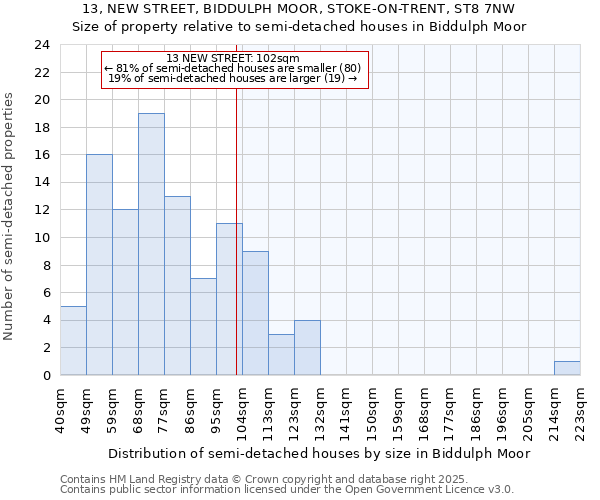 13, NEW STREET, BIDDULPH MOOR, STOKE-ON-TRENT, ST8 7NW: Size of property relative to detached houses in Biddulph Moor