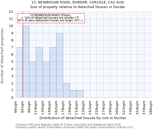 13, NEWBIGGIN ROAD, DURDAR, CARLISLE, CA2 4UQ: Size of property relative to detached houses in Durdar