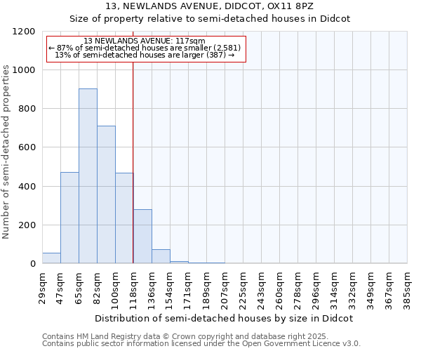 13, NEWLANDS AVENUE, DIDCOT, OX11 8PZ: Size of property relative to detached houses in Didcot