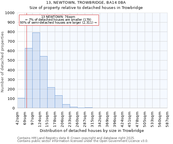 13, NEWTOWN, TROWBRIDGE, BA14 0BA: Size of property relative to detached houses in Trowbridge