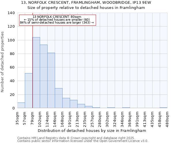 13, NORFOLK CRESCENT, FRAMLINGHAM, WOODBRIDGE, IP13 9EW: Size of property relative to detached houses in Framlingham