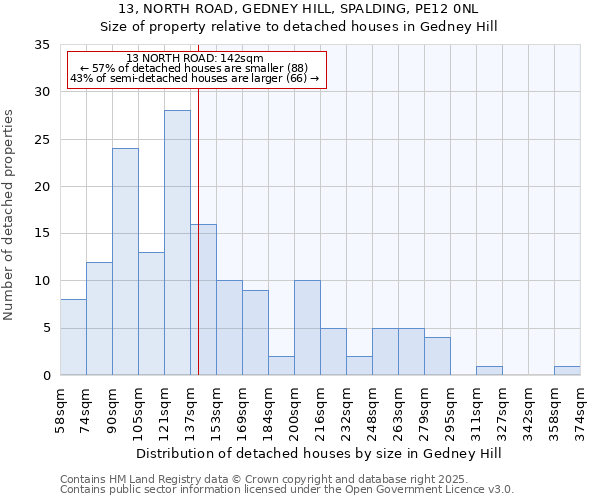 13, NORTH ROAD, GEDNEY HILL, SPALDING, PE12 0NL: Size of property relative to detached houses in Gedney Hill