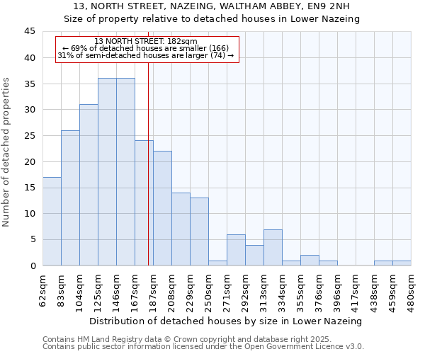 13, NORTH STREET, NAZEING, WALTHAM ABBEY, EN9 2NH: Size of property relative to detached houses in Lower Nazeing