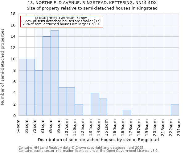 13, NORTHFIELD AVENUE, RINGSTEAD, KETTERING, NN14 4DX: Size of property relative to detached houses in Ringstead