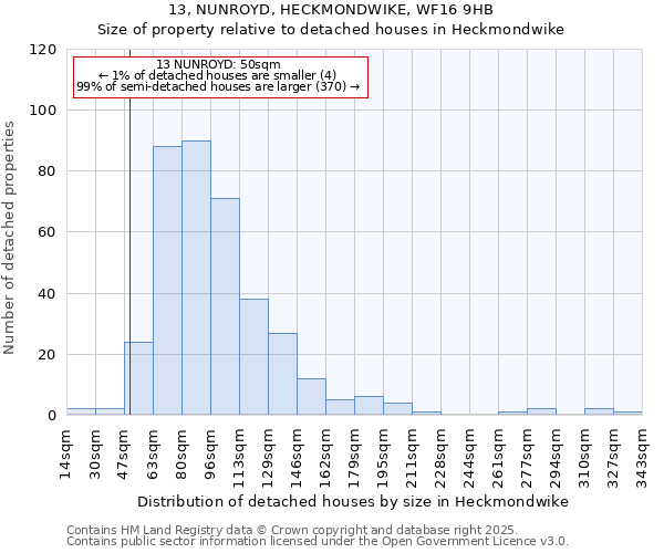 13, NUNROYD, HECKMONDWIKE, WF16 9HB: Size of property relative to detached houses in Heckmondwike