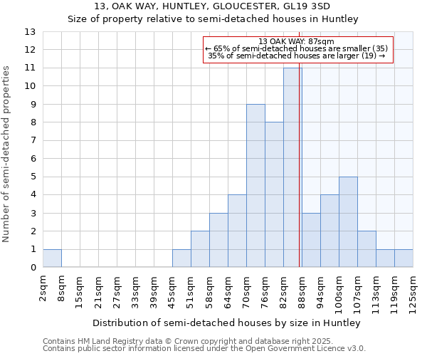 13, OAK WAY, HUNTLEY, GLOUCESTER, GL19 3SD: Size of property relative to detached houses in Huntley