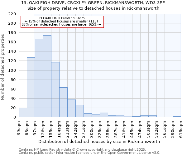 13, OAKLEIGH DRIVE, CROXLEY GREEN, RICKMANSWORTH, WD3 3EE: Size of property relative to detached houses in Rickmansworth