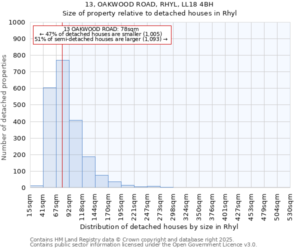 13, OAKWOOD ROAD, RHYL, LL18 4BH: Size of property relative to detached houses in Rhyl