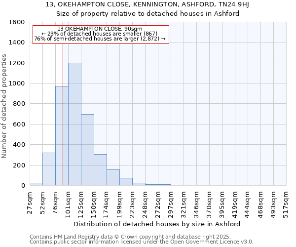 13, OKEHAMPTON CLOSE, KENNINGTON, ASHFORD, TN24 9HJ: Size of property relative to detached houses in Ashford