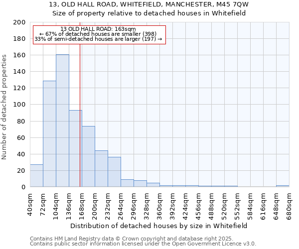 13, OLD HALL ROAD, WHITEFIELD, MANCHESTER, M45 7QW: Size of property relative to detached houses in Whitefield