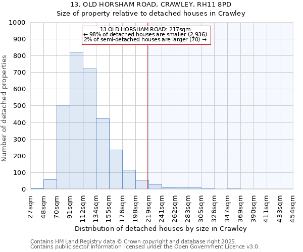 13, OLD HORSHAM ROAD, CRAWLEY, RH11 8PD: Size of property relative to detached houses in Crawley