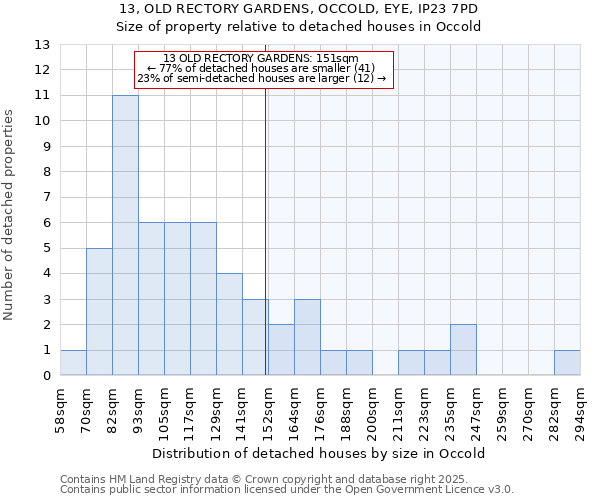 13, OLD RECTORY GARDENS, OCCOLD, EYE, IP23 7PD: Size of property relative to detached houses in Occold