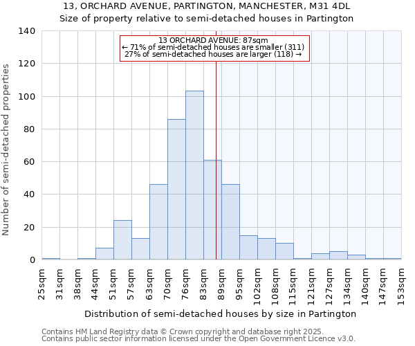 13, ORCHARD AVENUE, PARTINGTON, MANCHESTER, M31 4DL: Size of property relative to detached houses in Partington