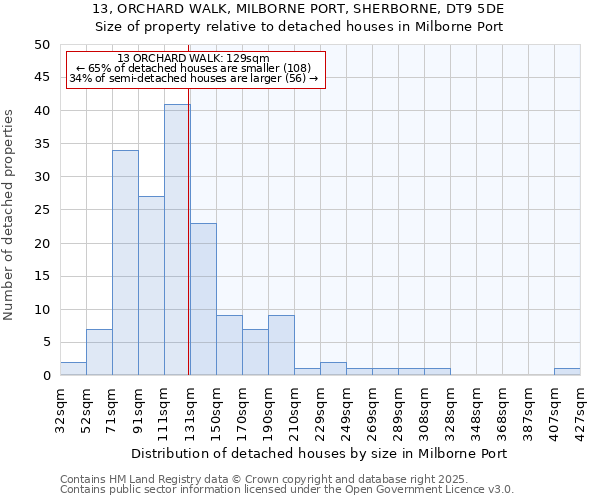 13, ORCHARD WALK, MILBORNE PORT, SHERBORNE, DT9 5DE: Size of property relative to detached houses in Milborne Port