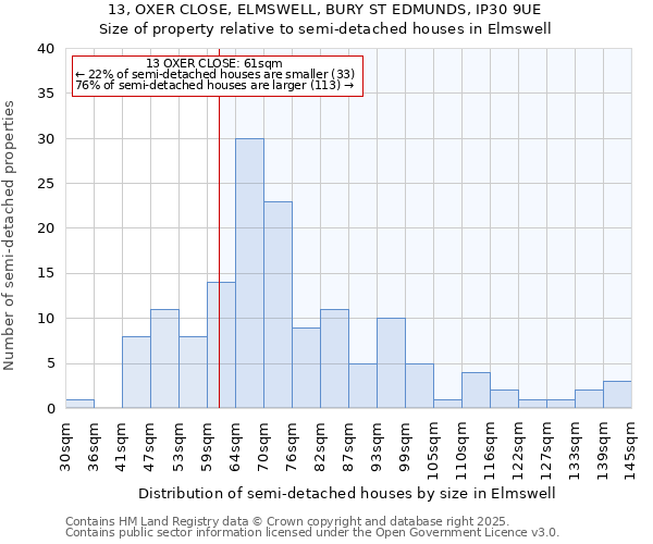 13, OXER CLOSE, ELMSWELL, BURY ST EDMUNDS, IP30 9UE: Size of property relative to detached houses in Elmswell