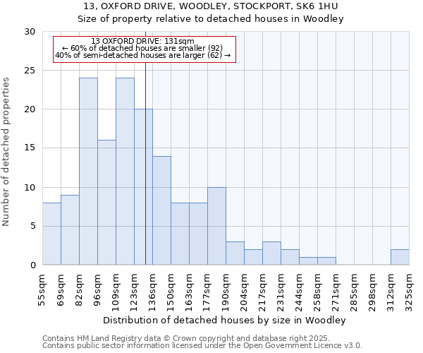 13, OXFORD DRIVE, WOODLEY, STOCKPORT, SK6 1HU: Size of property relative to detached houses in Woodley