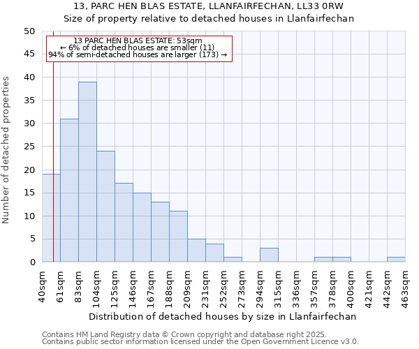 13, PARC HEN BLAS ESTATE, LLANFAIRFECHAN, LL33 0RW: Size of property relative to detached houses in Llanfairfechan