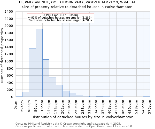 13, PARK AVENUE, GOLDTHORN PARK, WOLVERHAMPTON, WV4 5AL: Size of property relative to detached houses in Wolverhampton