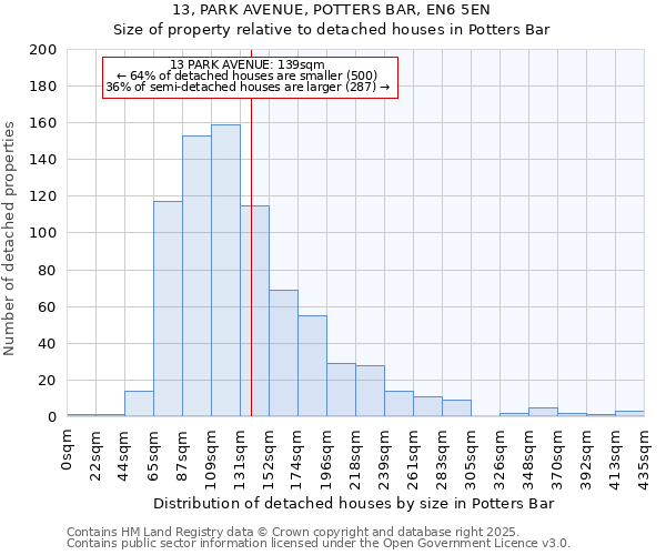 13, PARK AVENUE, POTTERS BAR, EN6 5EN: Size of property relative to detached houses in Potters Bar