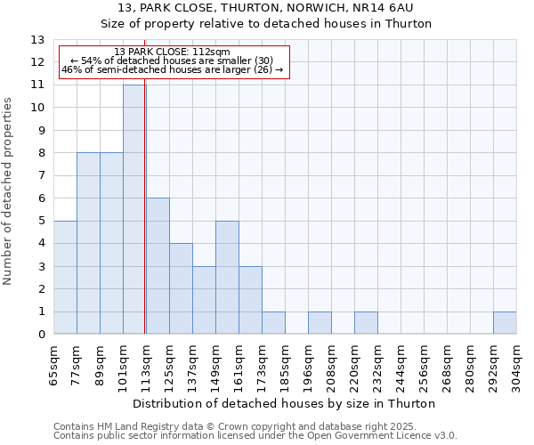 13, PARK CLOSE, THURTON, NORWICH, NR14 6AU: Size of property relative to detached houses in Thurton