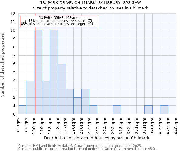 13, PARK DRIVE, CHILMARK, SALISBURY, SP3 5AW: Size of property relative to detached houses in Chilmark