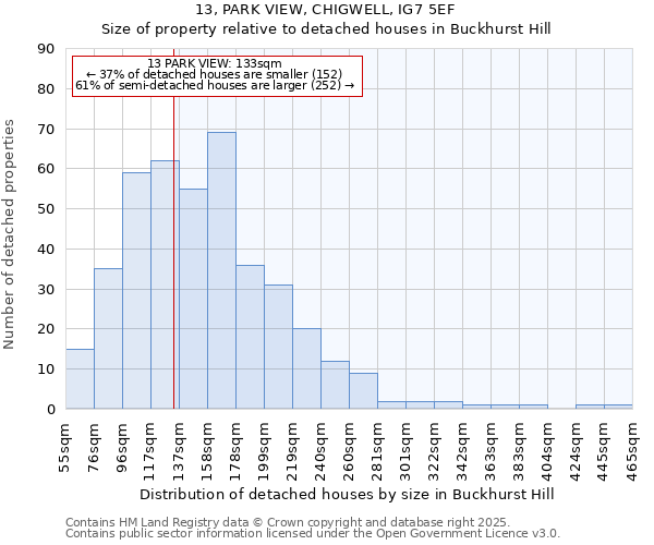 13, PARK VIEW, CHIGWELL, IG7 5EF: Size of property relative to detached houses in Buckhurst Hill