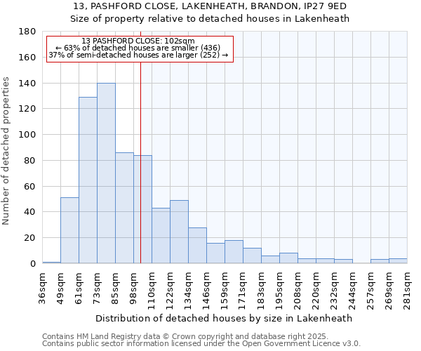 13, PASHFORD CLOSE, LAKENHEATH, BRANDON, IP27 9ED: Size of property relative to detached houses in Lakenheath