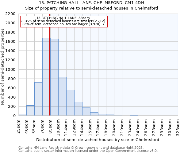 13, PATCHING HALL LANE, CHELMSFORD, CM1 4DH: Size of property relative to detached houses in Chelmsford