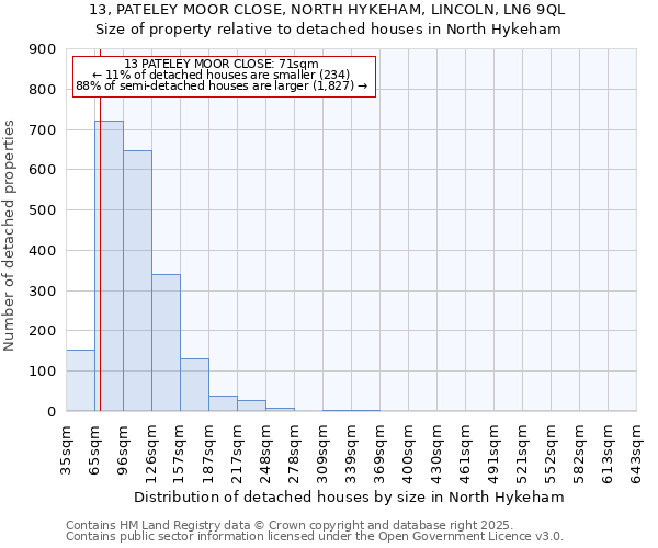 13, PATELEY MOOR CLOSE, NORTH HYKEHAM, LINCOLN, LN6 9QL: Size of property relative to detached houses in North Hykeham